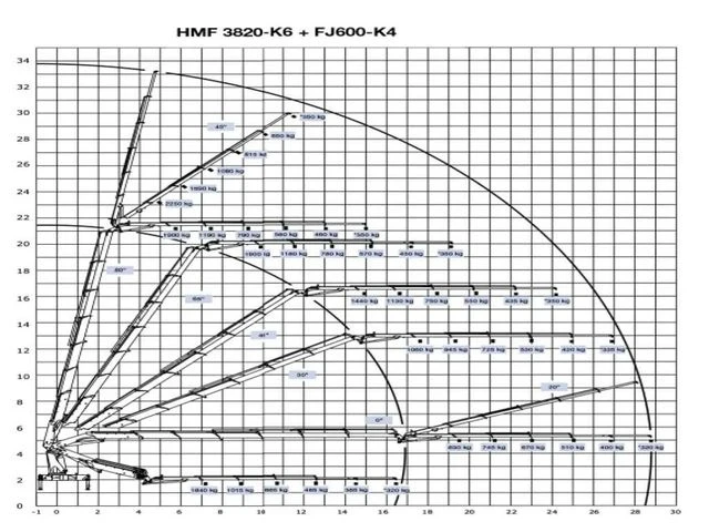 Volvo Fm 420 6x2 HMF 3820-K6 Fly Jib (34 метра), снимка 12 - Камиони - 53218203