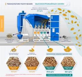 Друг вид Внос СЕМЕЧИСТАЧНА МАШИНА Аэромех, снимка 1
